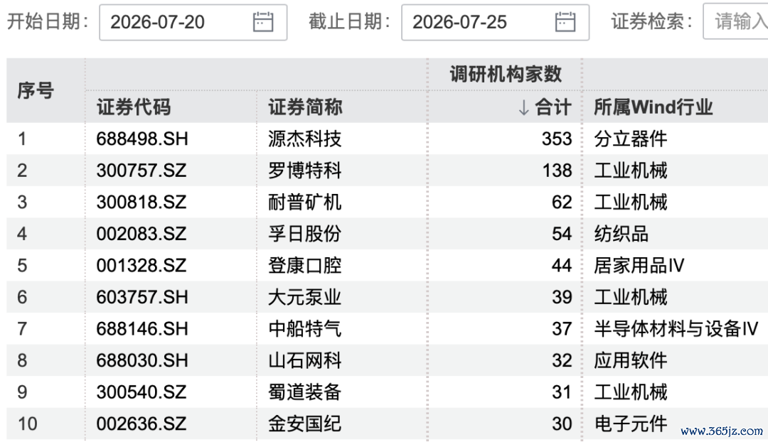 图片来源:Wind股票配资炒股知识